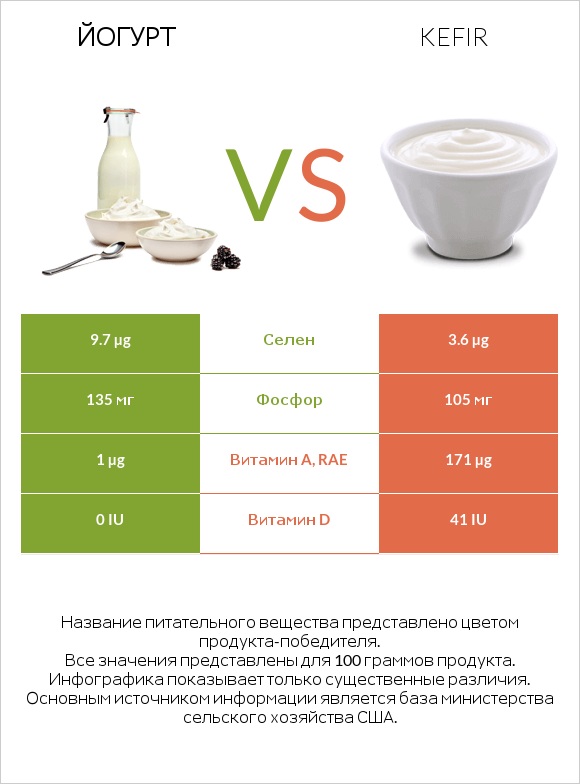 Йогурт vs Kefir infographic