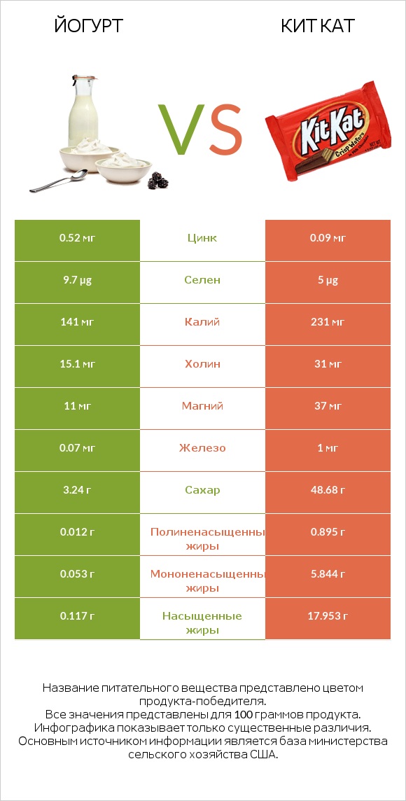 Йогурт vs Кит Кат infographic