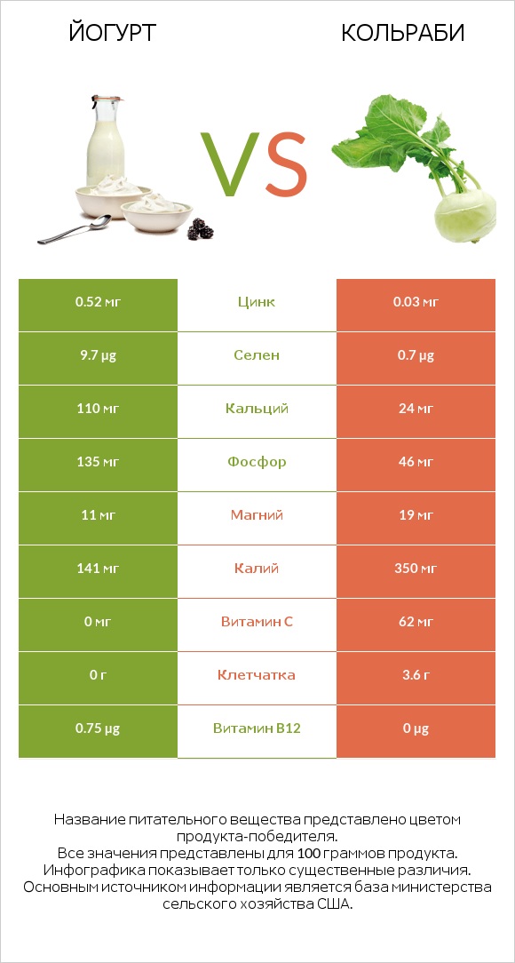 Йогурт vs Кольраби infographic