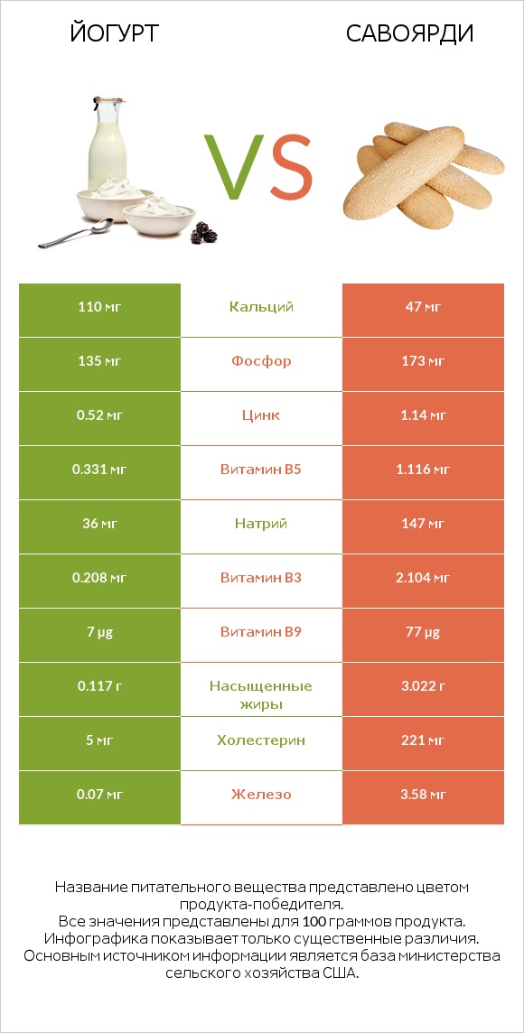 Йогурт vs Савоярди infographic