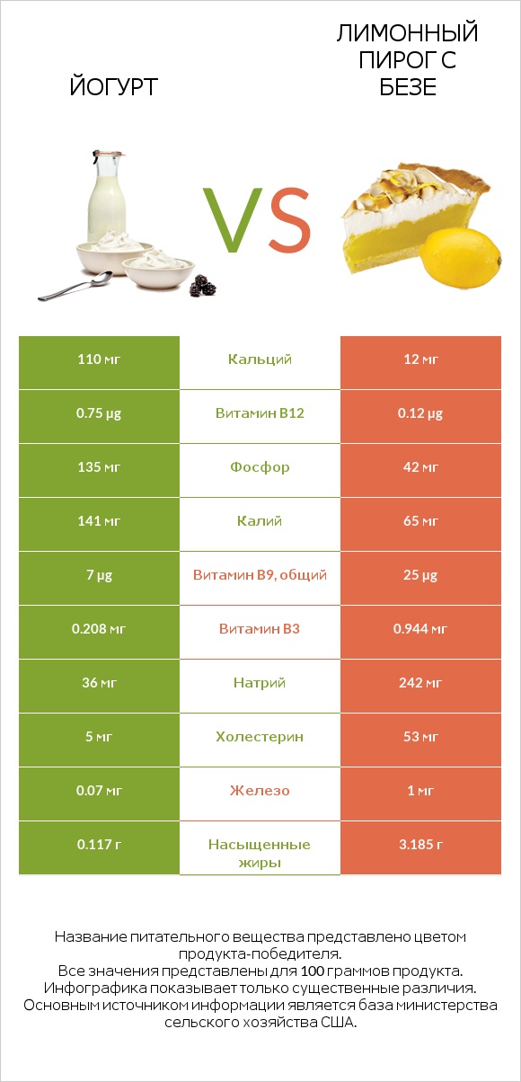 Йогурт vs Лимонный пирог с безе infographic