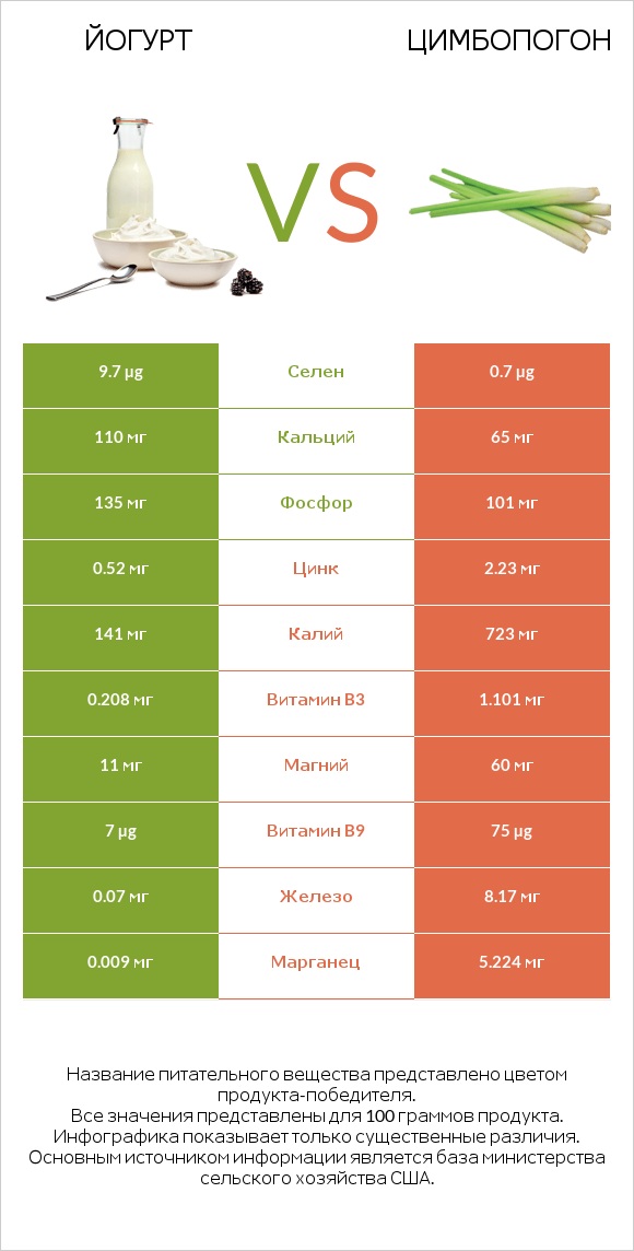 Йогурт vs Цимбопогон infographic