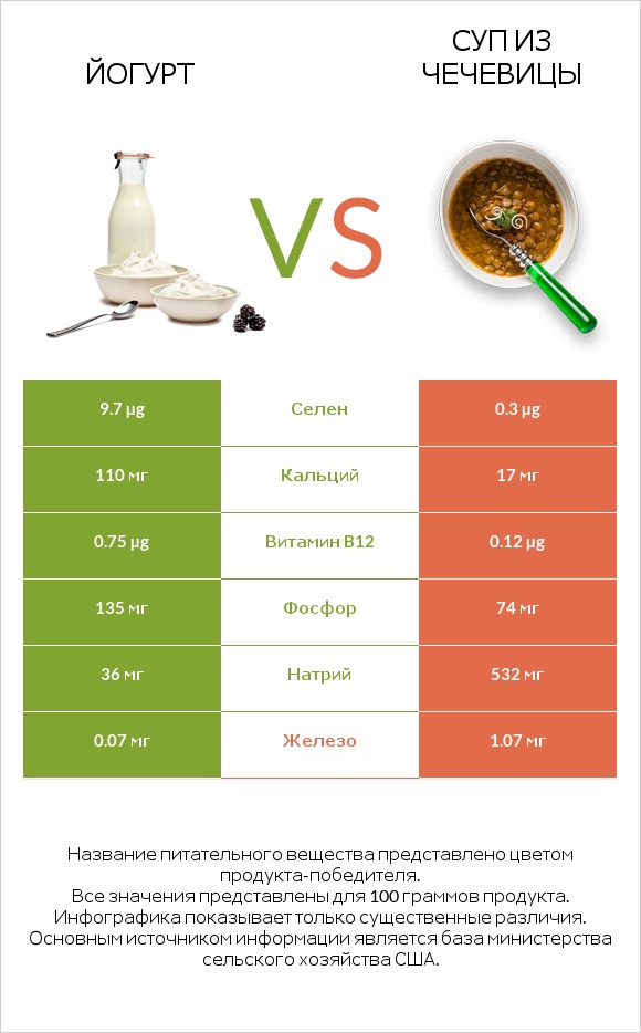 Йогурт vs Суп из чечевицы infographic