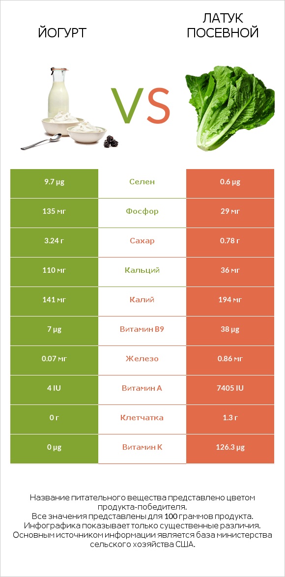 Йогурт vs Латук посевной infographic