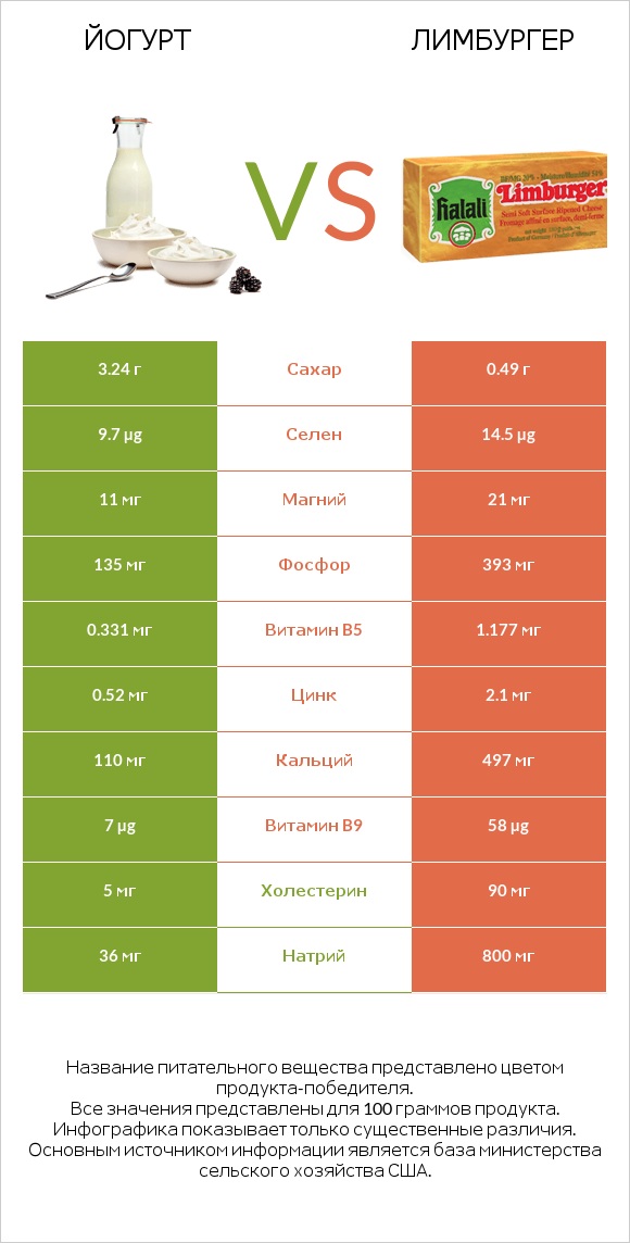 Йогурт vs Лимбургер infographic