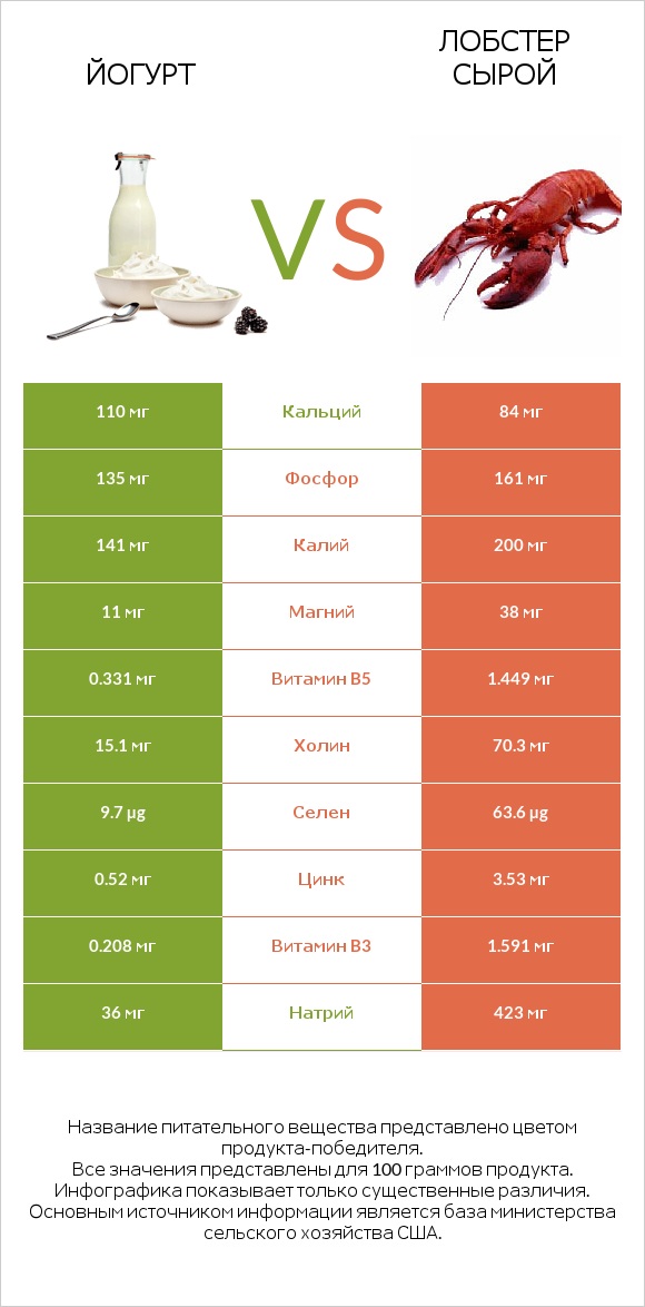 Йогурт vs Лобстер сырой infographic