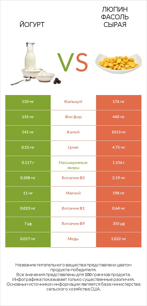 Йогурт vs Люпин Фасоль сырая infographic