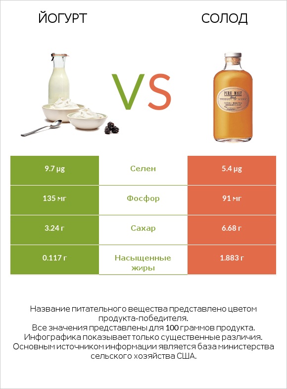 Йогурт vs Солод infographic