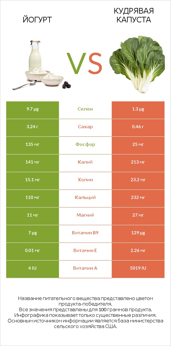 Йогурт vs Кудрявая капуста infographic