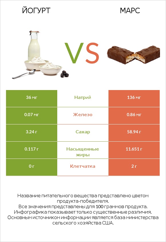 Йогурт vs Марс infographic