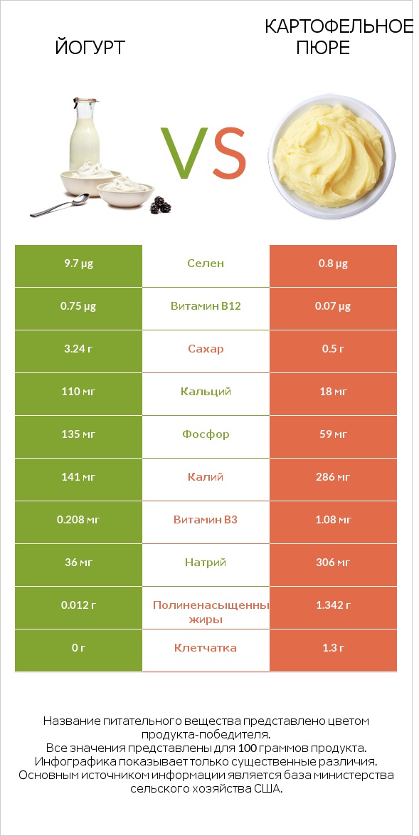 Йогурт vs Картофельное пюре infographic