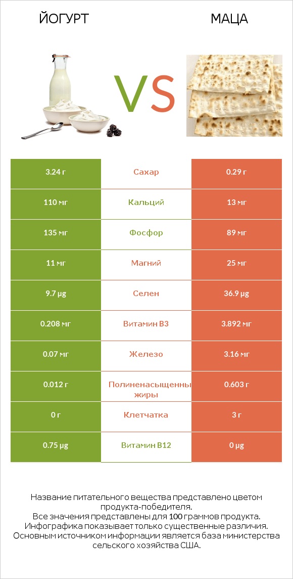 Йогурт vs Маца infographic