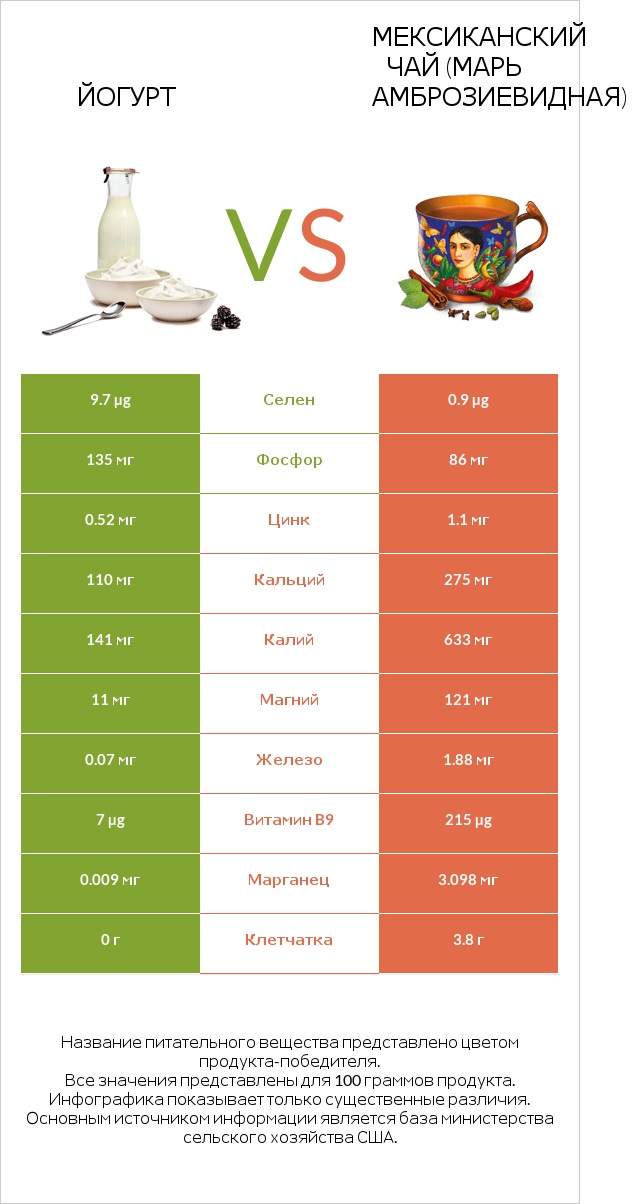 Йогурт vs Мексиканский чай (Марь амброзиевидная) infographic