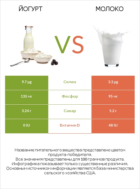 Йогурт vs Молоко infographic
