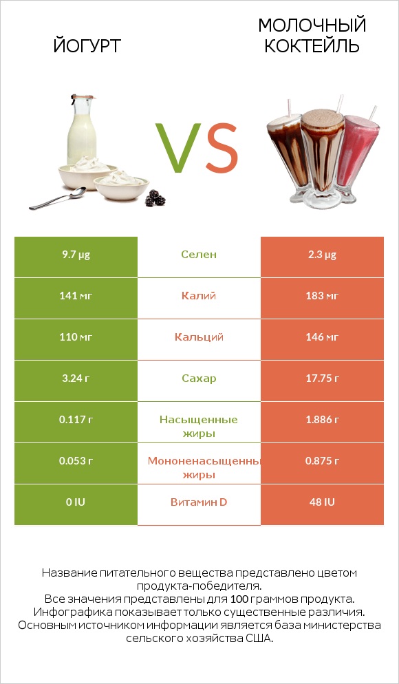 Йогурт vs Молочный коктейль infographic