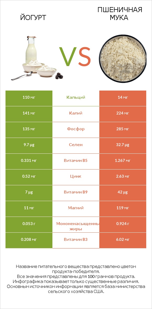 Йогурт vs Пшеничная мука infographic