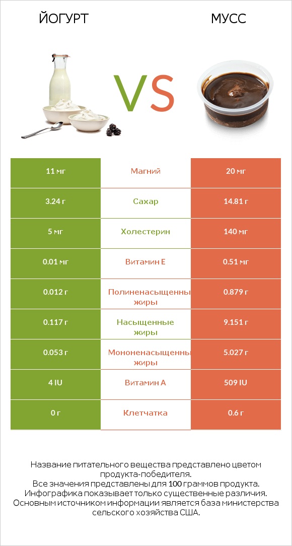 Йогурт vs Мусс infographic