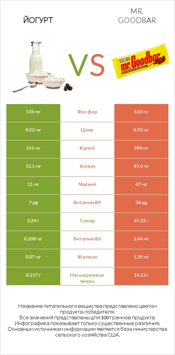 Йогурт vs Mr. Goodbar infographic