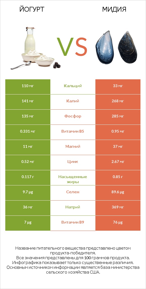 Йогурт vs Мидия infographic