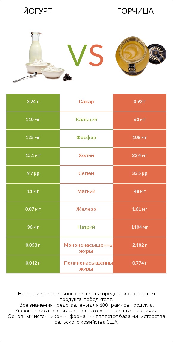 Йогурт vs Горчица infographic