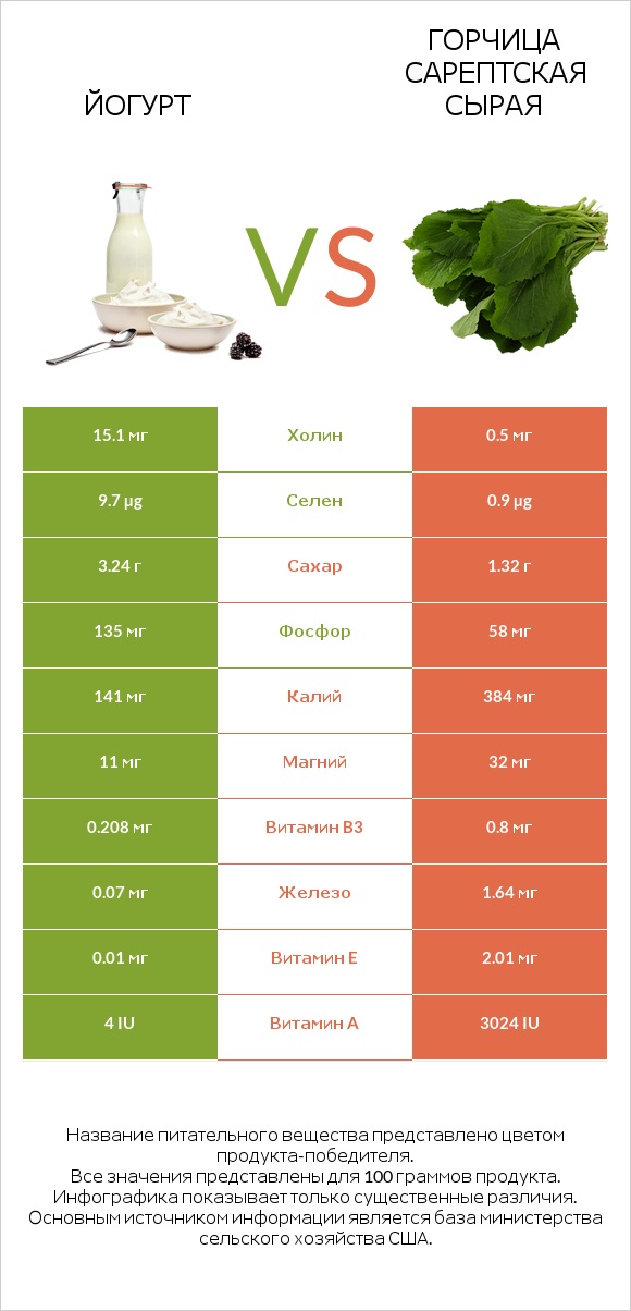 Йогурт vs Горчица сарептская сырая infographic