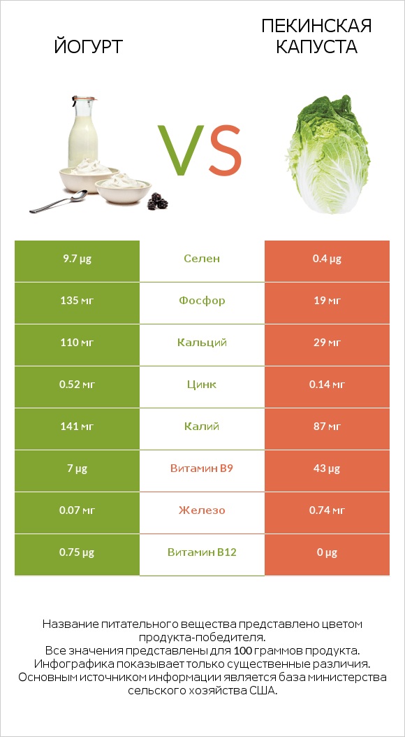 Йогурт vs Пекинская капуста infographic