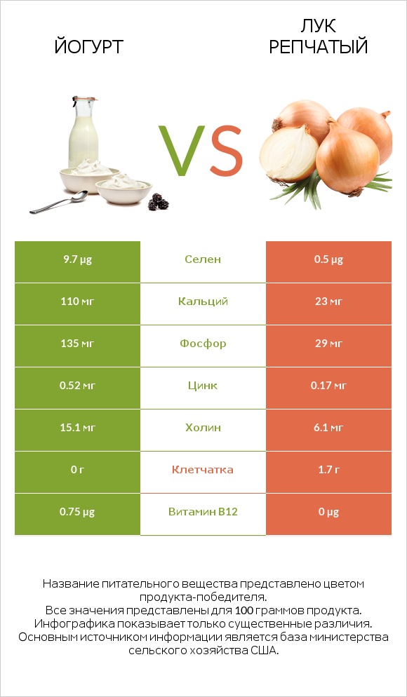 Йогурт vs Лук репчатый infographic