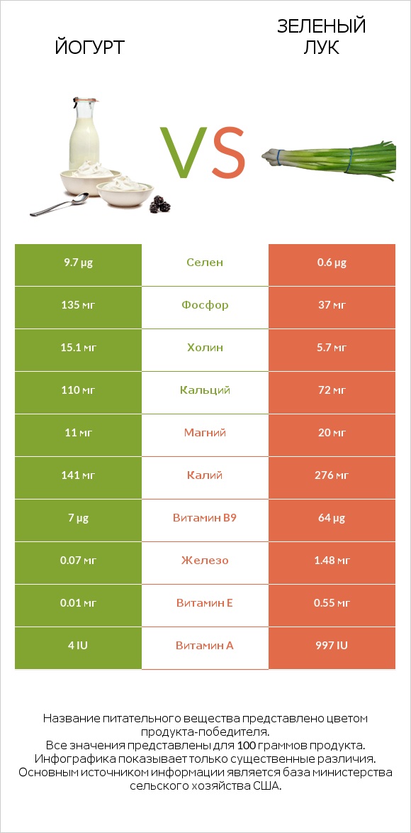 Йогурт vs Зеленый лук infographic