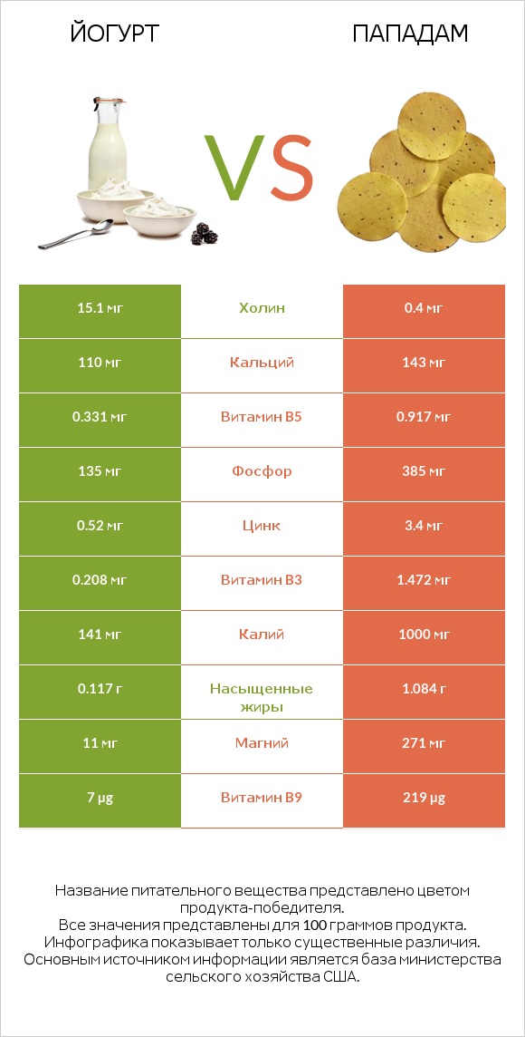 Йогурт vs Пападам infographic
