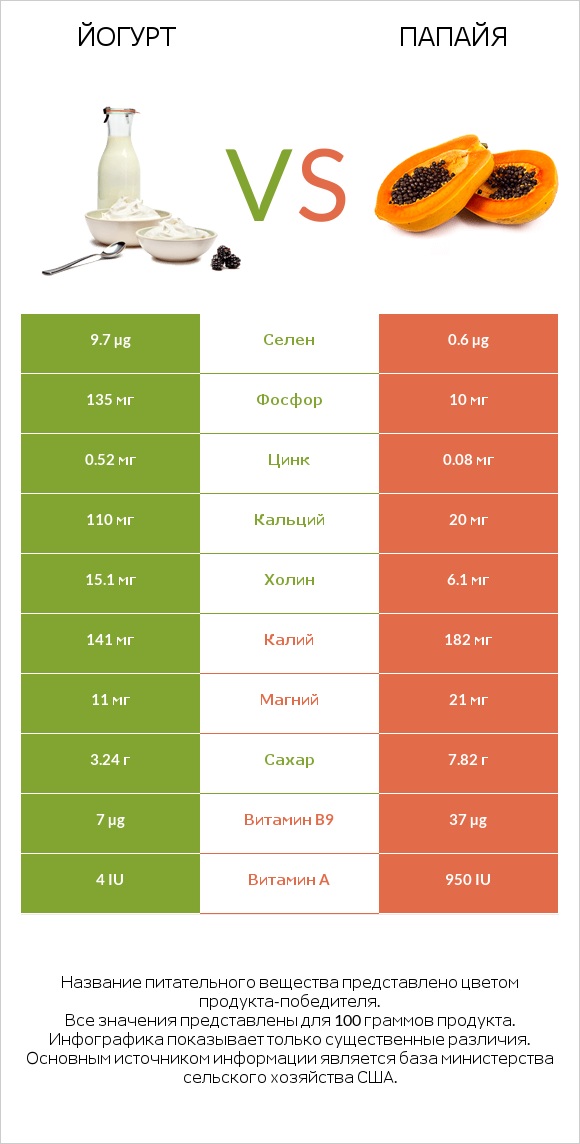 Йогурт vs Папайя infographic