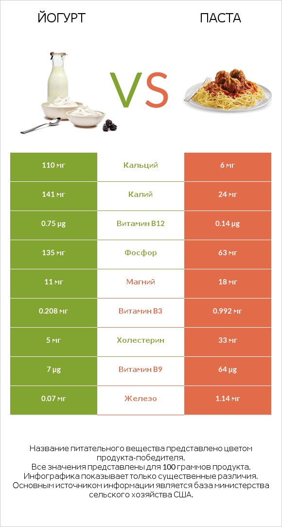 Йогурт vs Паста infographic