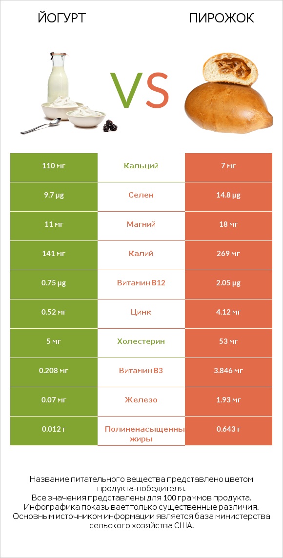 Йогурт vs Пирожок infographic