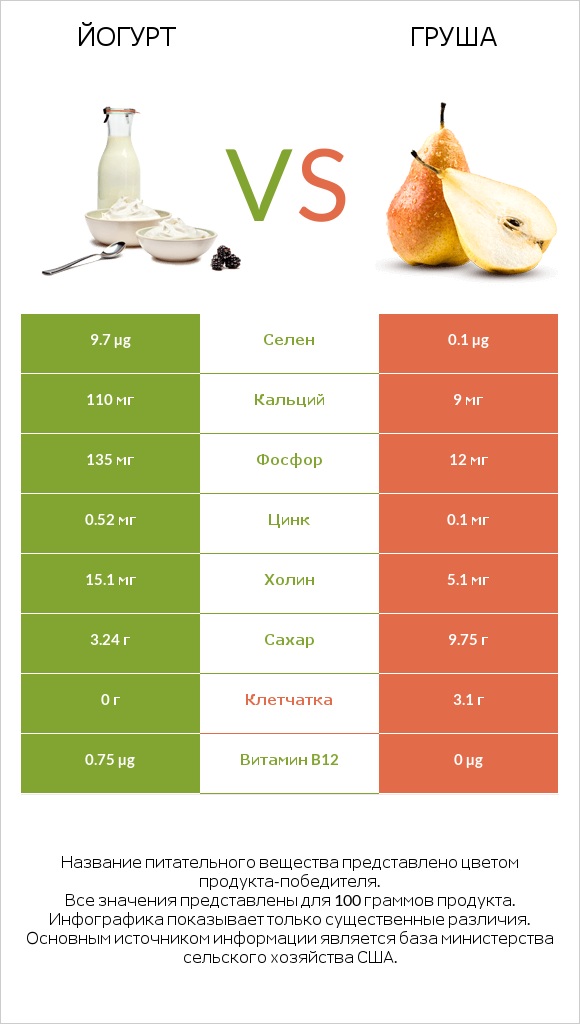 Йогурт vs Груша infographic