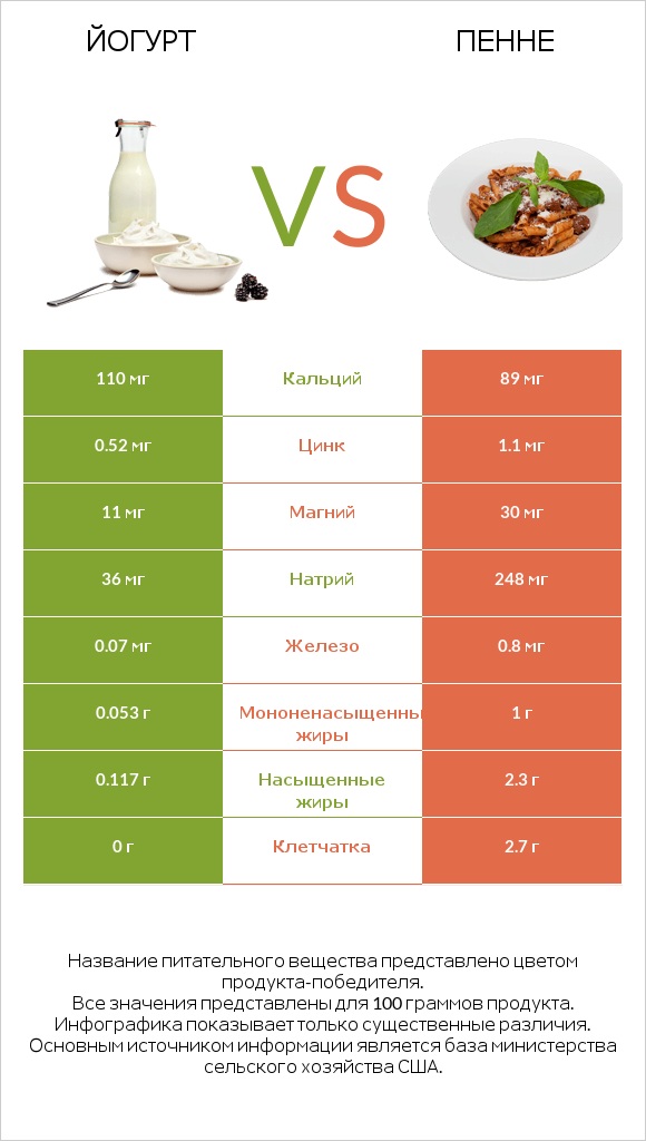 Йогурт vs Пенне infographic