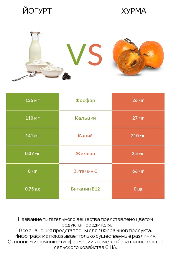 Йогурт vs Хурма infographic