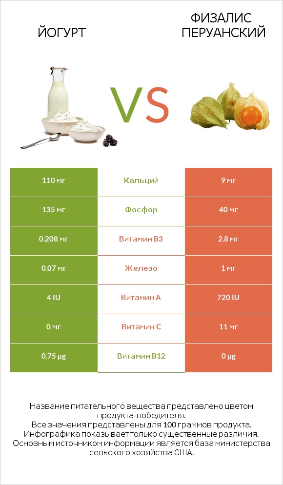 Йогурт vs Физалис перуанский infographic