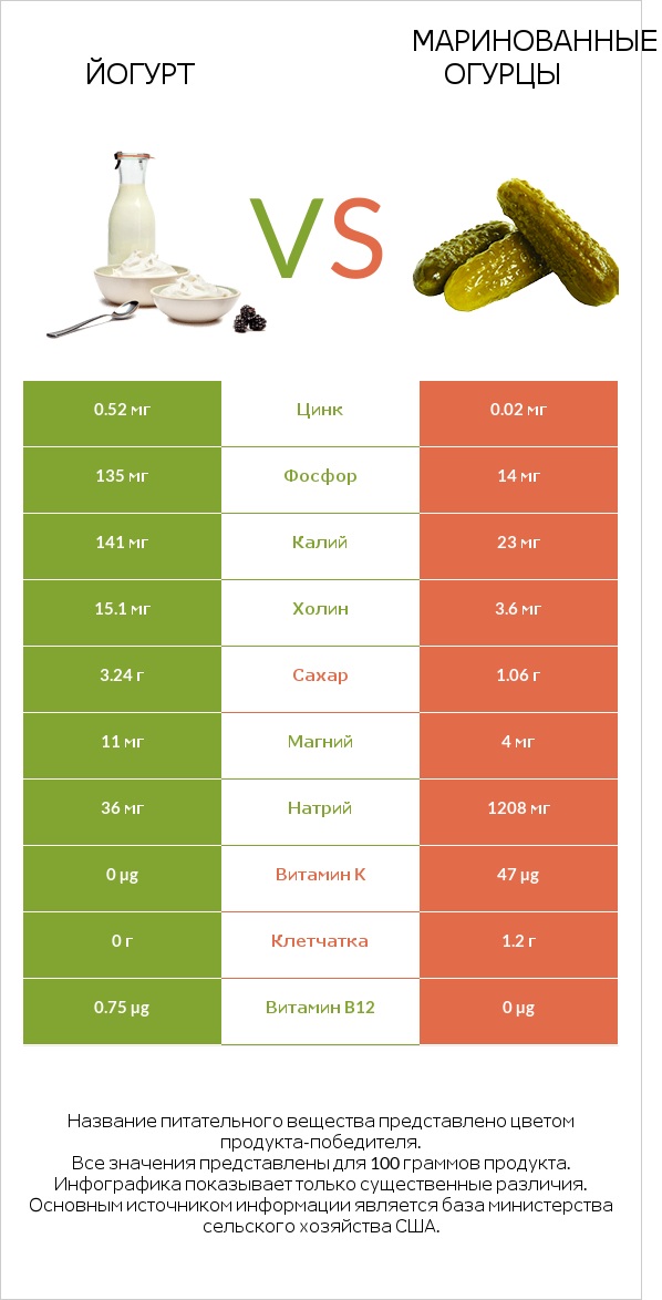 Йогурт vs Маринованные огурцы infographic