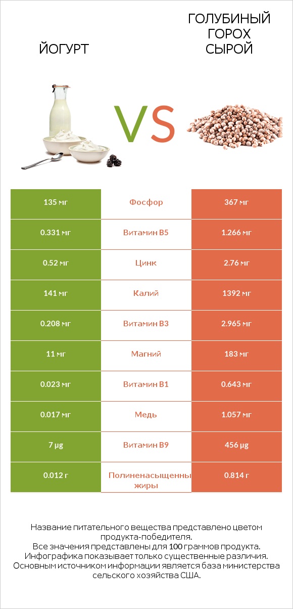 Йогурт vs Голубиный горох сырой infographic