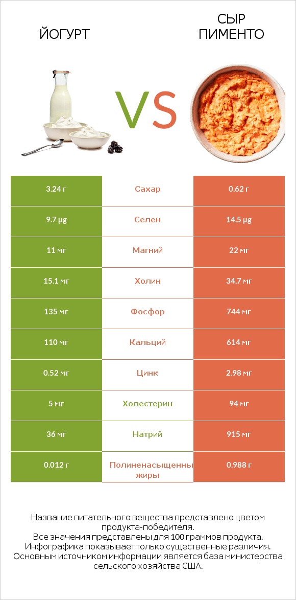 Йогурт vs Сыр Пименто infographic