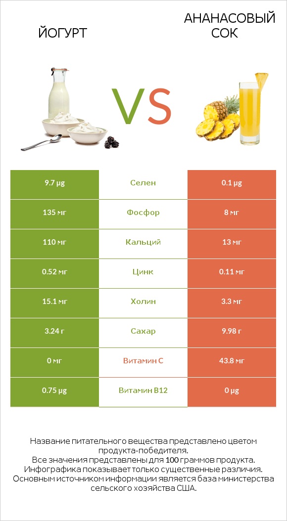 Йогурт vs Ананасовый сок infographic