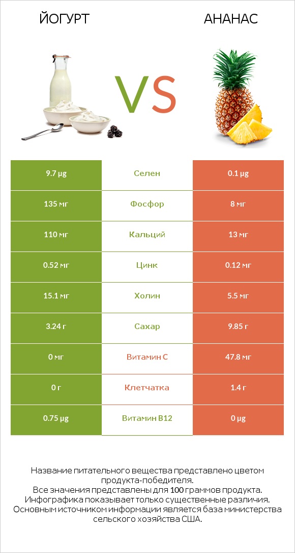 Йогурт vs Ананас infographic