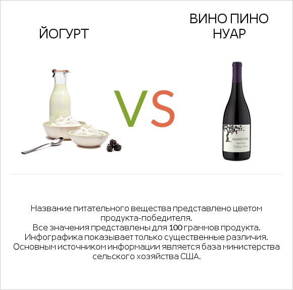 Йогурт vs Pinot noir infographic