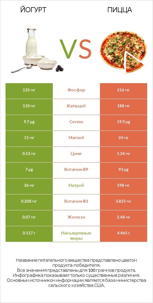 Йогурт vs Пицца infographic