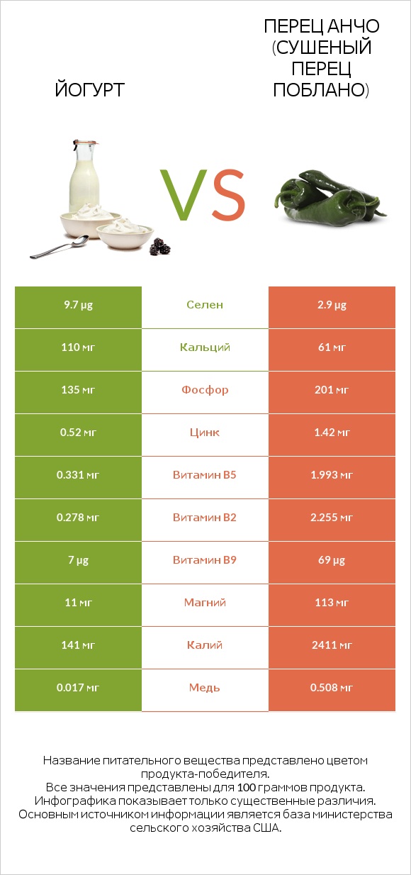 Йогурт vs Перец Анчо (сушеный перец Поблано) infographic