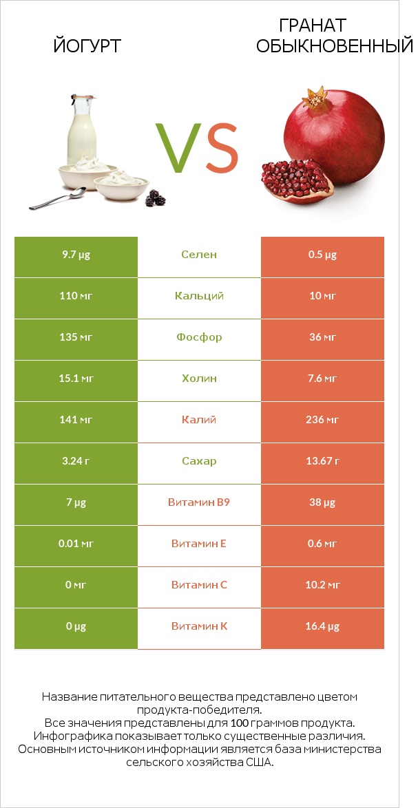 Йогурт vs Гранат обыкновенный infographic