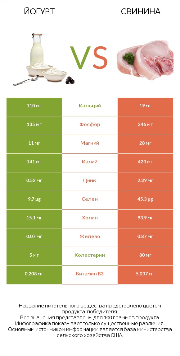 Йогурт vs Свинина infographic