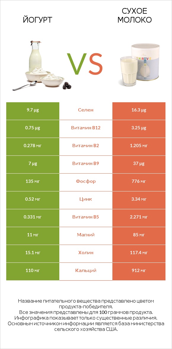 Йогурт vs Сухое молоко infographic