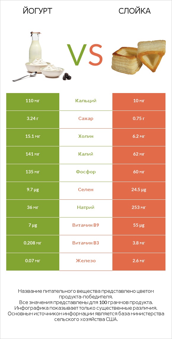 Йогурт vs Слойка infographic