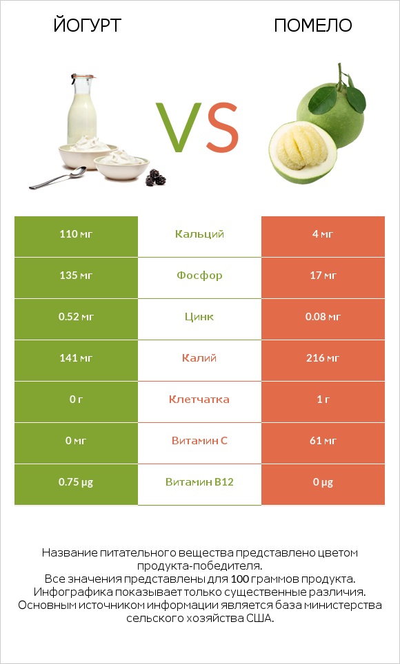Йогурт vs Помело infographic