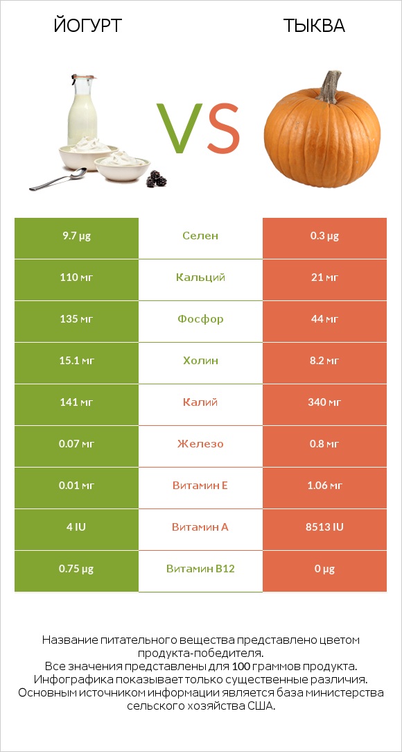 Йогурт vs Тыква infographic